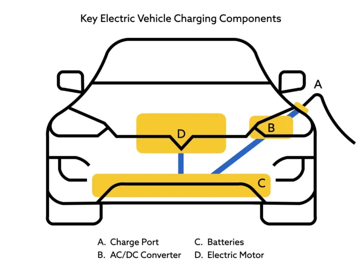 How Does EV Charging Work?