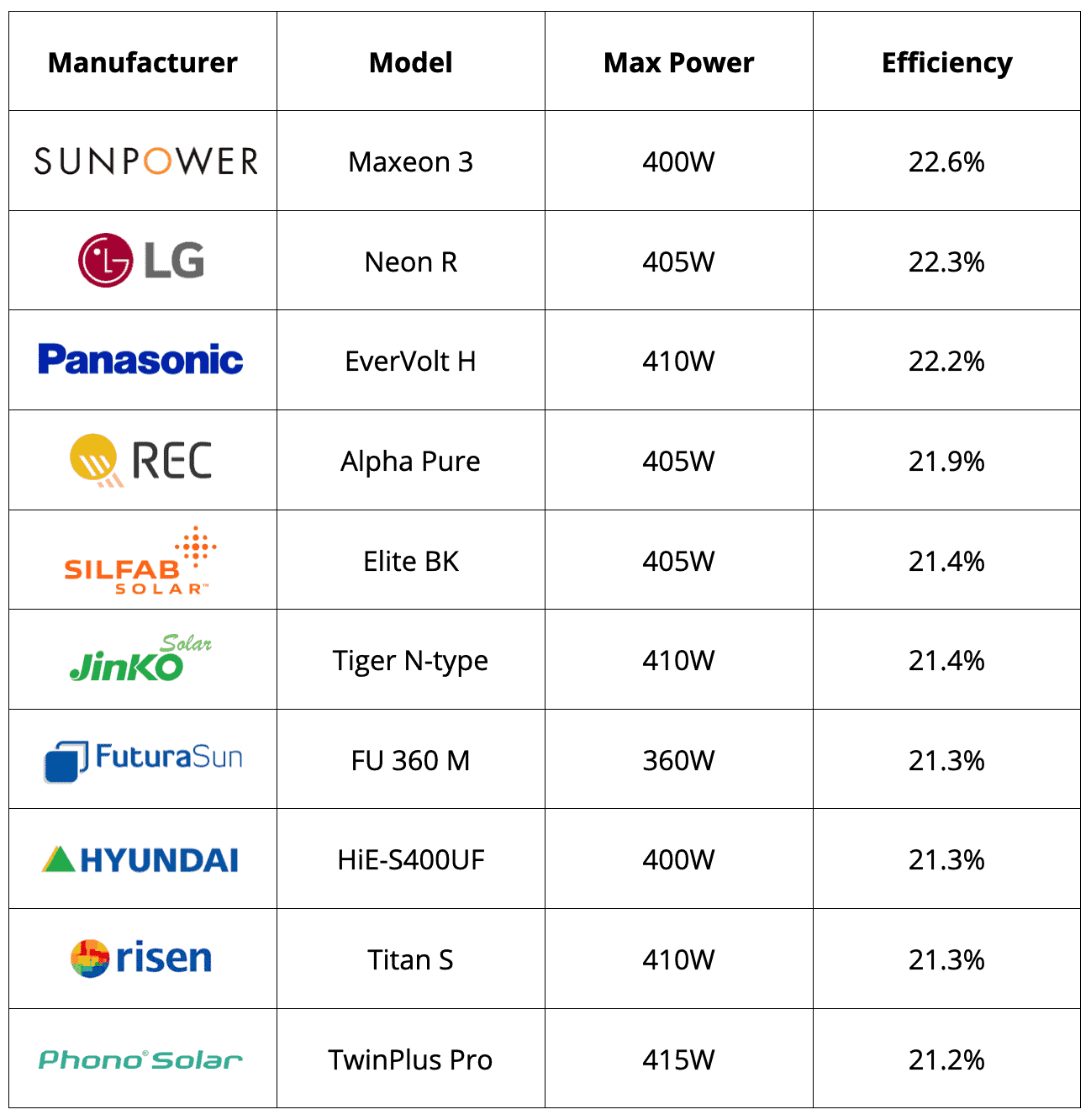 2022 Most Efficient Solar Panels