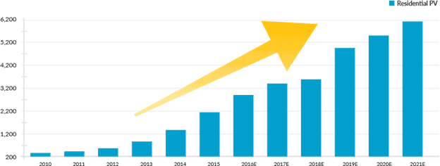 Solar Market Insight Graph