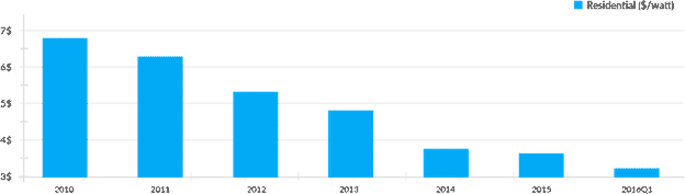 Solar Price Per Watt