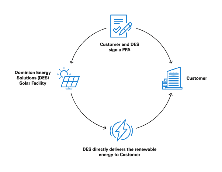 power purchase agreement workflow