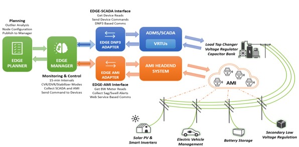 DVI Edge Software Scada Interface Example